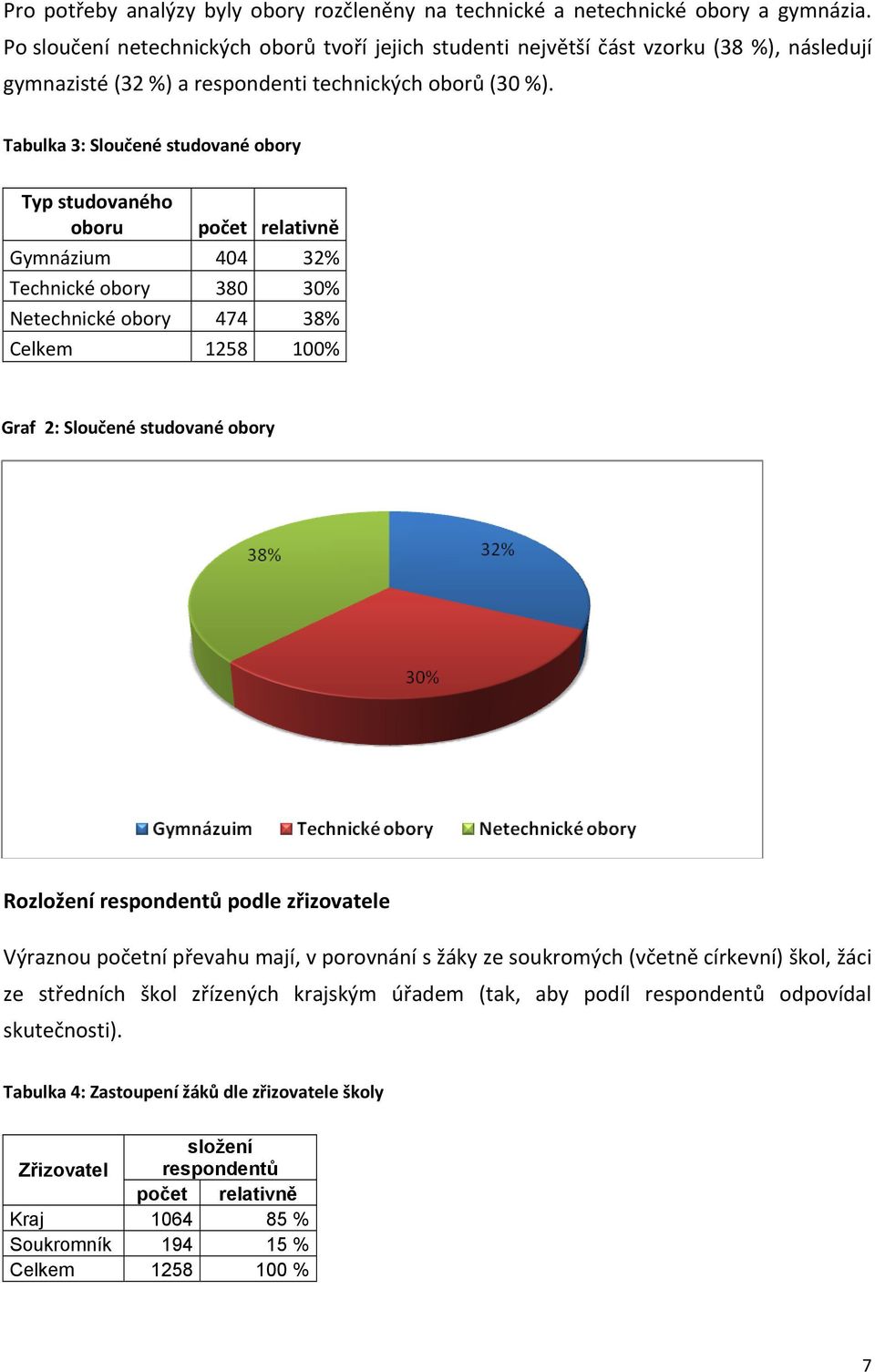 Tabulka 3: Sloučené studované obory Typ studovaného oboru počet relativně Gymnázium 404 32% Technické obory 380 30% Netechnické obory 474 38% Celkem 1258 100% Graf 2: Sloučené studované obory