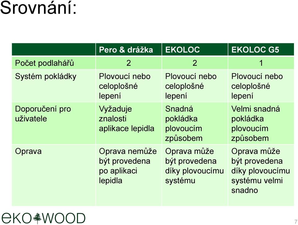 celoplošné lepení Snadná pokládka plovoucím způsobem Oprava může být provedena díky plovoucímu systému Plovoucí nebo