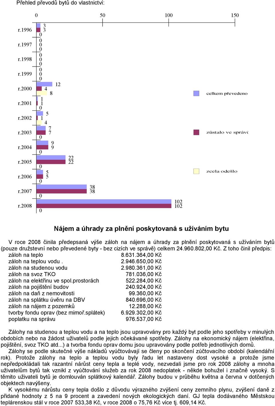 poskytovaná s užíváním bytů (pouze družstevní nebo převedené byty - bez cizích ve správě) celkem 24.96.82, Kč. Z toho činil předpis: záloh na teplo 8.631.364, Kč záloh na teplou vodu. 2.946.