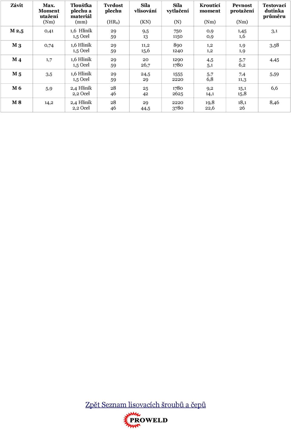 1,9 1,9 3,58 M 4 1,7 1,6 Hliník 1,5 Ocel 29 59 20 26,7 1290 1780 4,5 5,1 5,7 6,2 4,45 M 5 3,5 1,6 Hliník 1,5 Ocel 29 59 24,5 29 1555 2220 5,7 6,8 7,4
