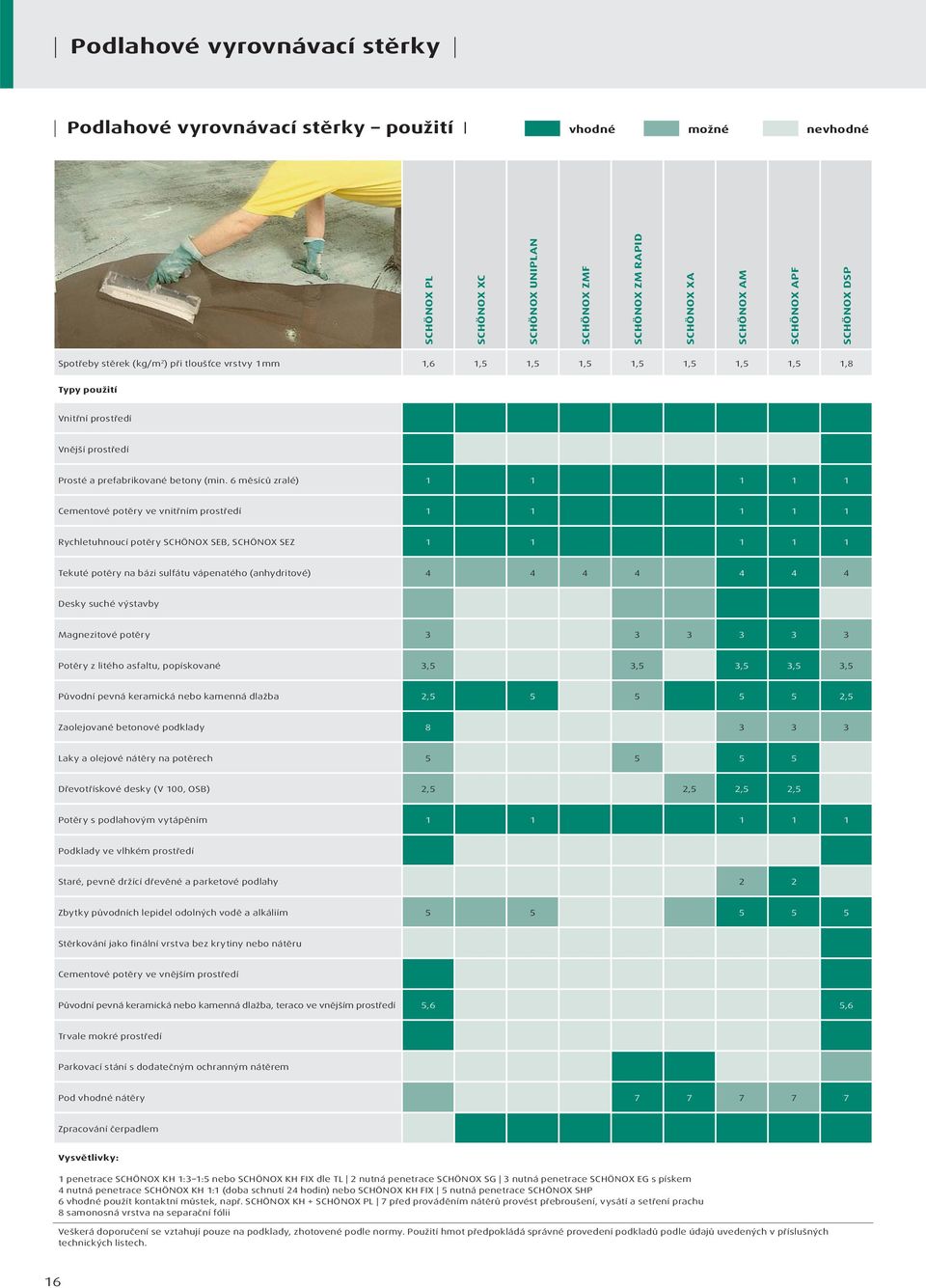 6 měsíců zralé) 1 1 1 1 1 Cementové potěry ve vnitřním prostředí 1 1 1 1 1 Rychletuhnoucí potěry SCHÖNOX SEB, SCHÖNOX SEZ 1 1 1 1 1 Tekuté potěry na bázi sulfátu vápenatého (anhydritové) 4 4 4 4 4 4