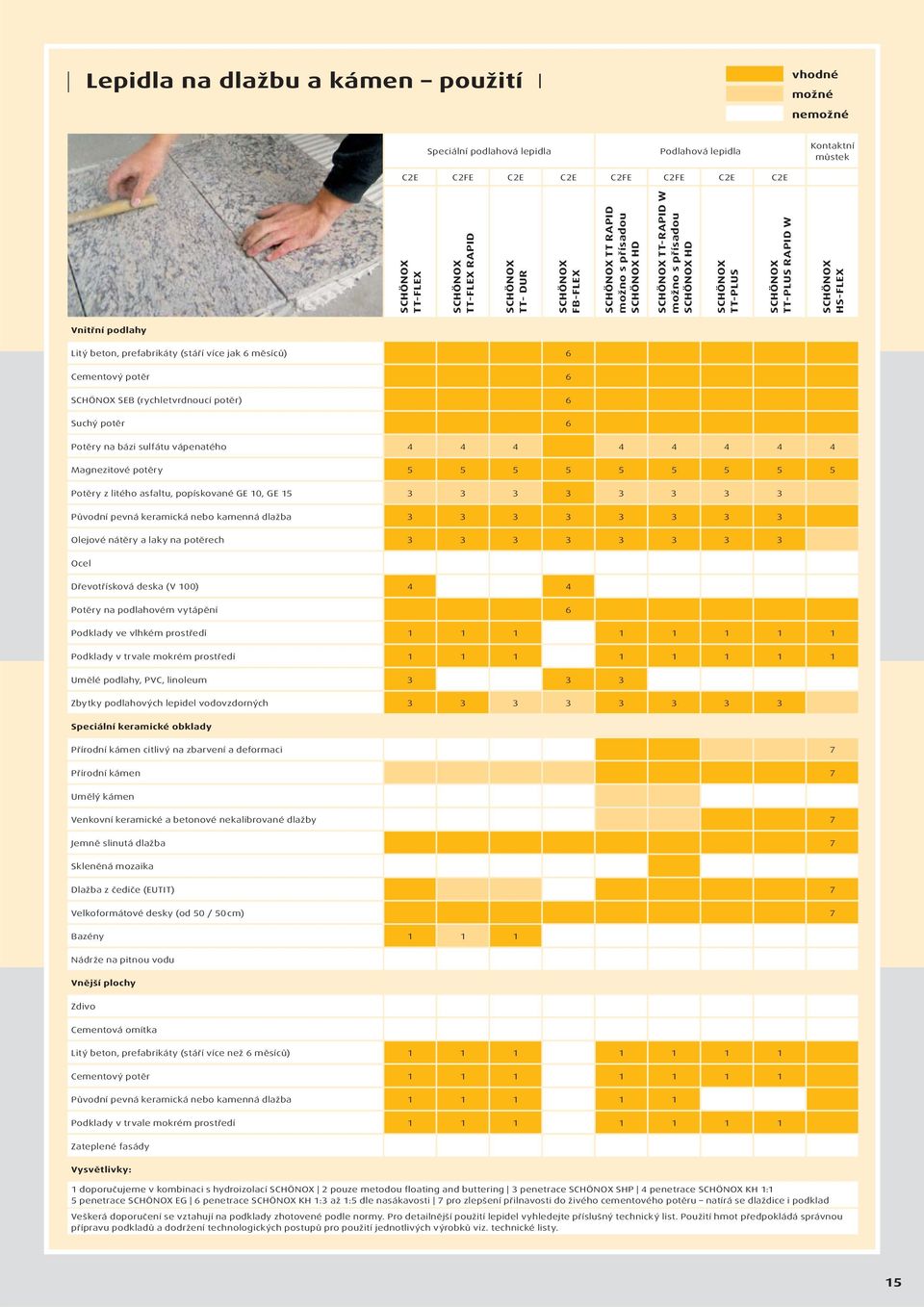 prefabrikáty (stáří více jak 6 měsíců) 6 Cementový potěr 6 SCHÖNOX SEB (rychletvrdnoucí potěr) 6 Suchý potěr 6 Potěry na bázi sulfátu vápenatého 4 4 4 4 4 4 4 4 Magnezitové potěry 5 5 5 5 5 5 5 5 5
