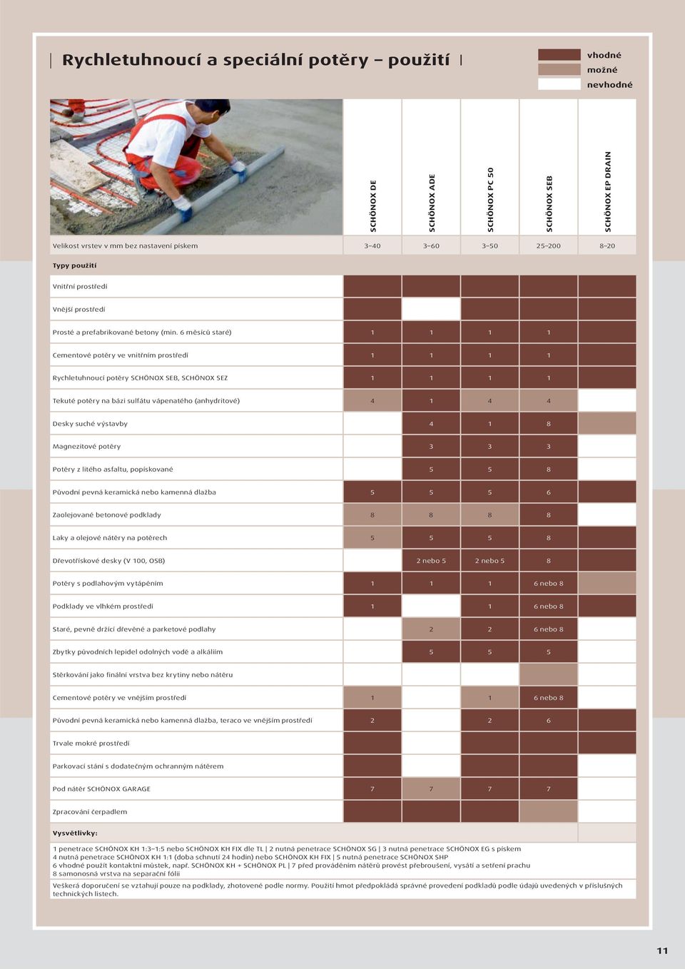 6 měsíců staré) 1 1 1 1 Cementové potěry ve vnitřním prostředí 1 1 1 1 Rychletuhnoucí potěry SCHÖNO SEB, SCHÖNO SEZ 1 1 1 1 Tekuté potěry na bázi sulfátu vápenatého (anhydritové) 4 1 4 4 Desky suché