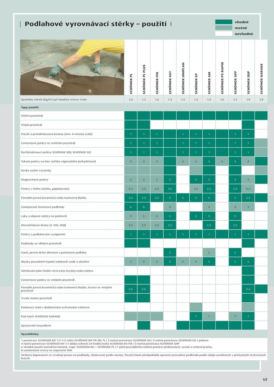 6 měsíců zralé) 1 1 1 1 1 1 1 1 Cementové potěry ve vnitřním prostředí 1 1 1 1 1 1 1 1 Rychletuhnoucí potěry SCHÖNO SEB, SCHÖNO SEZ 1 1 1 1 1 1 1 1 Tekuté potěry na bázi sulfátu vápenatého