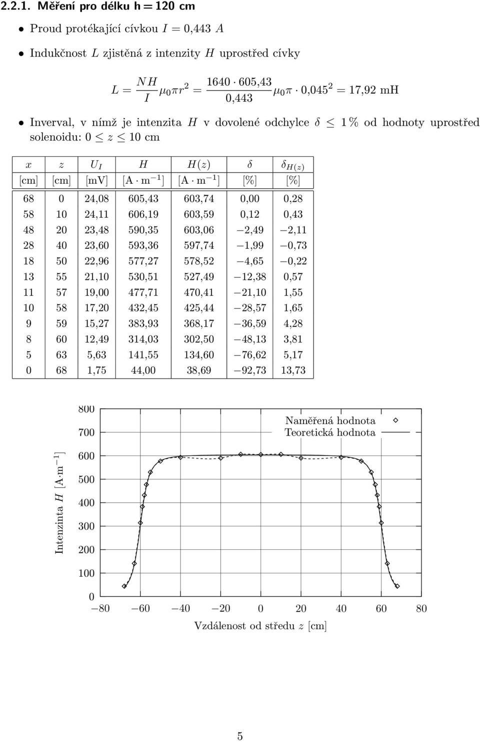 H v dovolené odchylce δ 1 % od hodnoty uprostřed solenoidu: z 1 cm x z U I H H(z) δ δ H(z) [cm] [cm] [mv] [A m 1 ] [A m 1 ] [%] [%] 68 24,8 65,43 63,74,,28 58 1 24,11 66,19 63,59,12,43 48 2 23,48