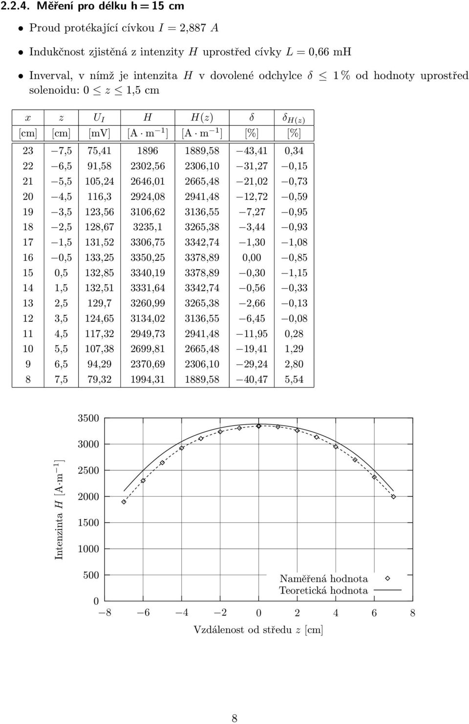 uprostřed solenoidu: z 1,5 cm x z U I H H(z) δ δ H(z) [cm] [cm] [mv] [A m 1 ] [A m 1 ] [%] [%] 23 7,5 75,41 1896 1889,58 43,41,34 22 6,5 91,58 232,56 236,1 31,27,15 21 5,5 15,24 2646,1 2665,48