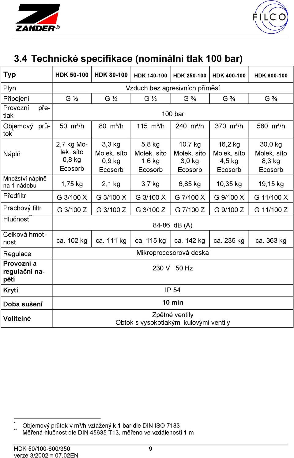 síto 1,6 kg Ecosorb 10,7 kg Molek. síto 3,0 kg Ecosorb 16,2 kg Molek. síto 4,5 kg Ecosorb 30,0 kg Molek.