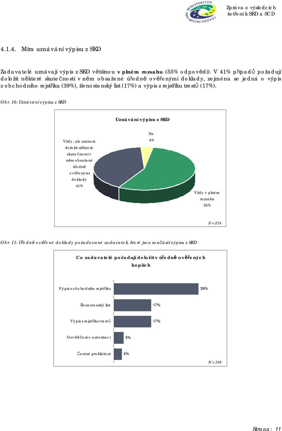 trestů (17%). Obr. 10: Uznávání výpisu z Uznávání výpisu z Vždy, ale nutnost doložit některé skutečnosti v něm obsažené úředně ověřenými doklady 41% Ne 4% Vždy v plném rozsahu 55% N = 274 Obr.