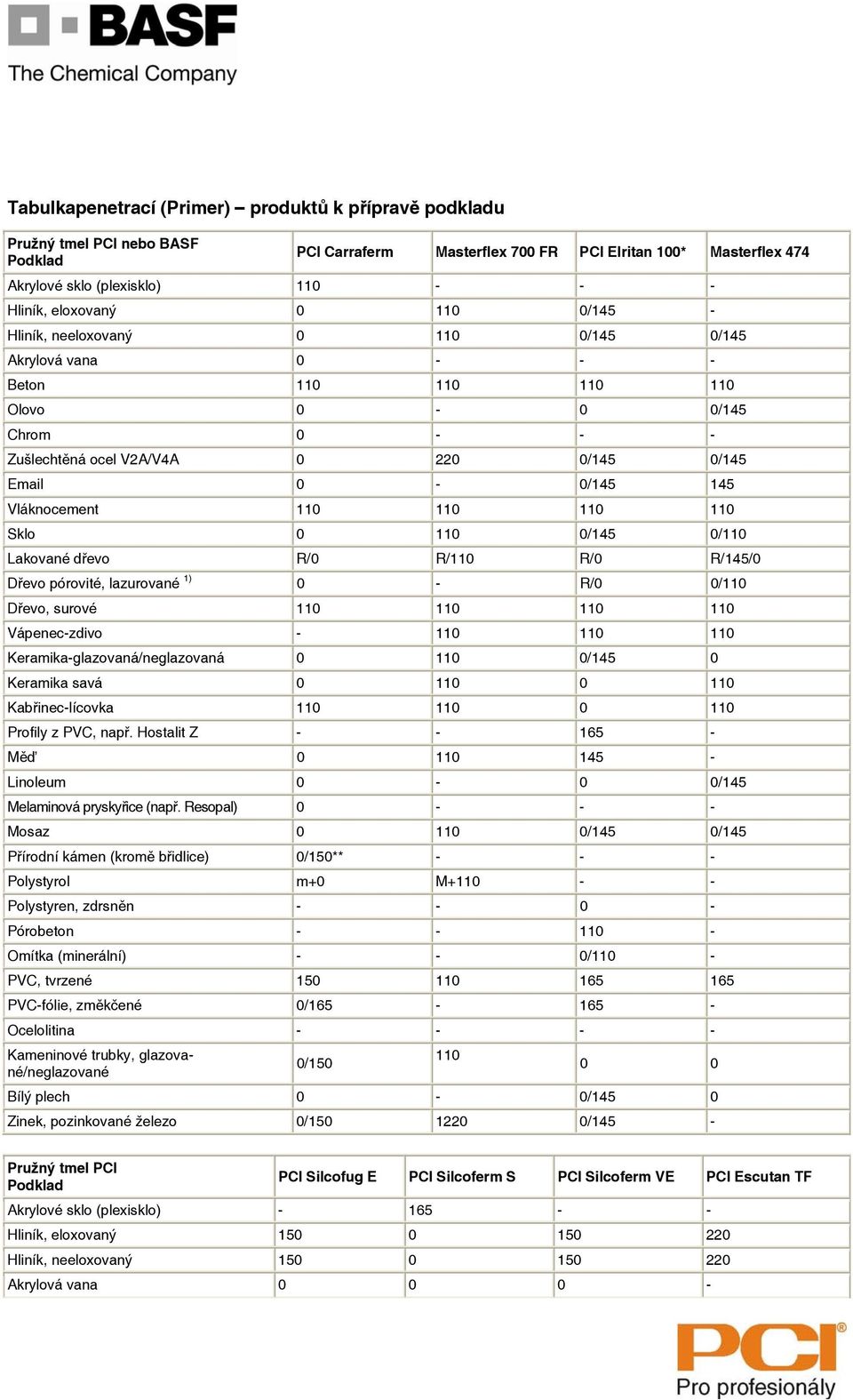 Vláknocement 110 110 110 110 Sklo 0 110 0/145 0/110 Lakované dřevo R/0 R/110 R/0 R/145/0 Dřevo pórovité, lazurované 1) 0 - R/0 0/110 Dřevo, surové 110 110 110 110 Vápenec-zdivo - 110 110 110