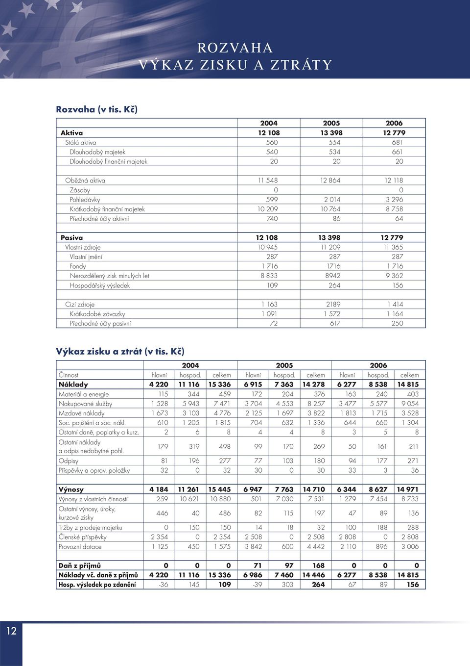 599 2 014 3 296 Krátkodobý finanční majetek 10 209 10 764 8 758 Přechodné účty aktivní 740 86 64 Pasiva 12 108 13 398 12 779 Vlastní zdroje 10 945 11 209 11 365 Vlastní jmění 287 287 287 Fondy 1 716