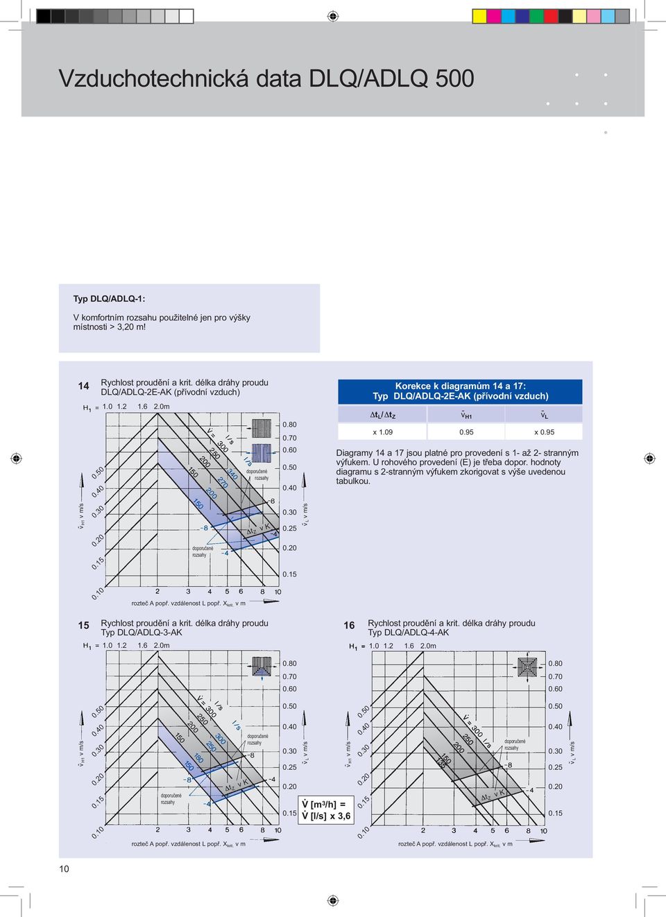 09 0.95 x 0.95 Diagramy 14 a 17 jsou platné pro provedení s 1- až 2- stranným výfukem. U rohového provedení (E) je třeba dopor.