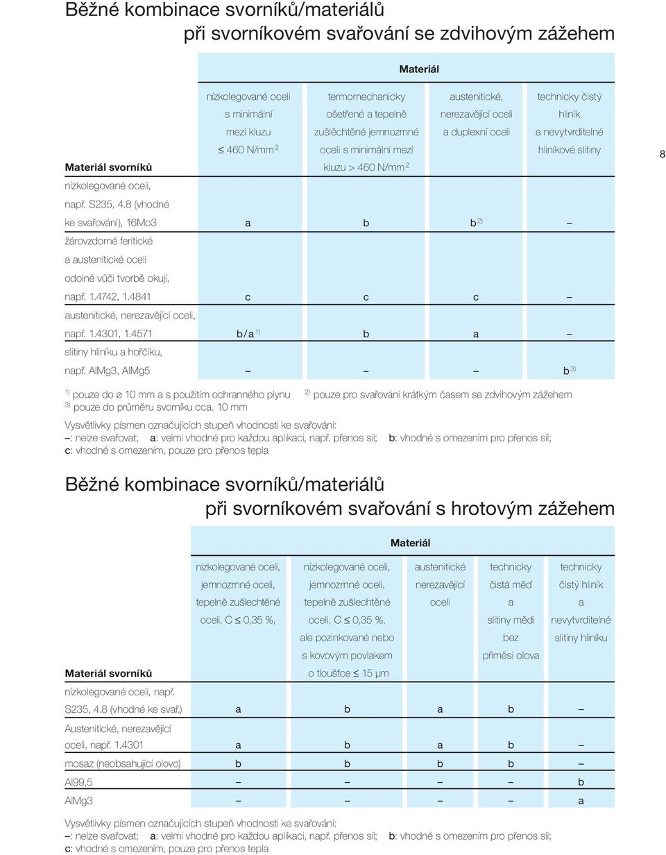 AlMg3, AlMg5 nízkolegovné oceli termomechnicky ustenitické, technicky čistý s minimální ošetřené tepelně nerezvějící oceli hliník mezí kluzu zušlěchtěné jemnozrnné duplexní oceli nevytvrditelné 460