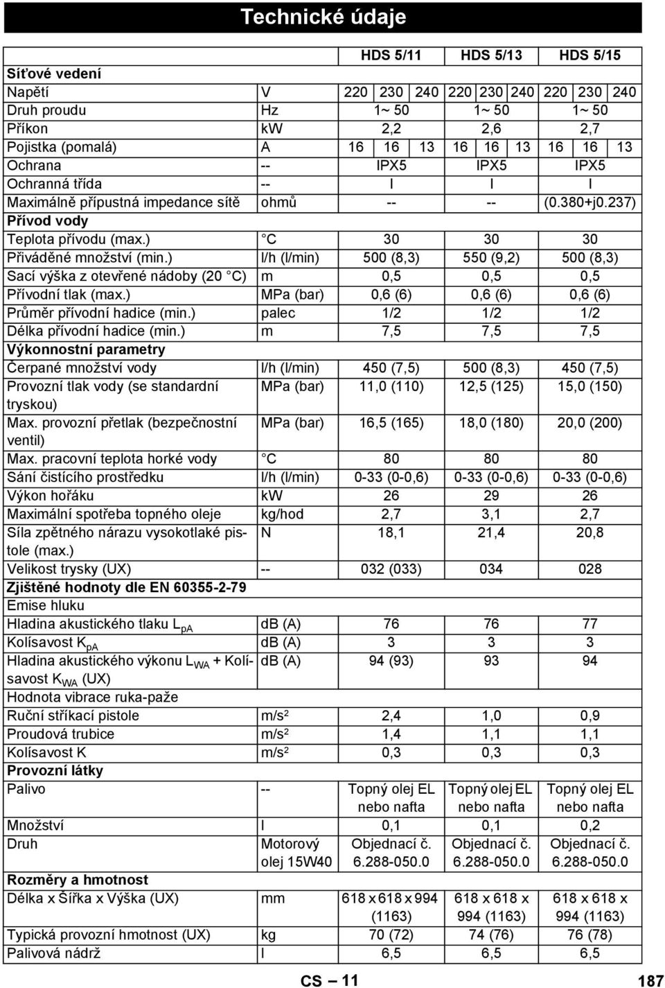 ) l/h (l/min) 500 (8,3) 550 (9,2) 500 (8,3) Sací výška z otevřené nádoby (20 C) m 0,5 0,5 0,5 Přívodní tlak (max.) MPa (bar) 0,6 (6) 0,6 (6) 0,6 (6) Průměr přívodní hadice (min.