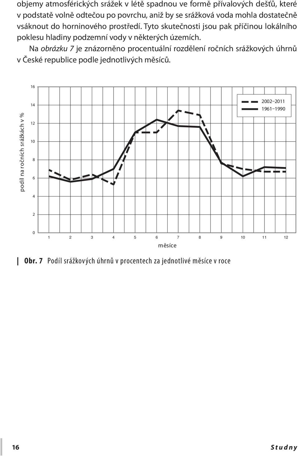 Na obrázku 7 je znázorněno procentuální rozdělení ročních srážkových úhrnů v České republice podle jednotlivých měsíců.