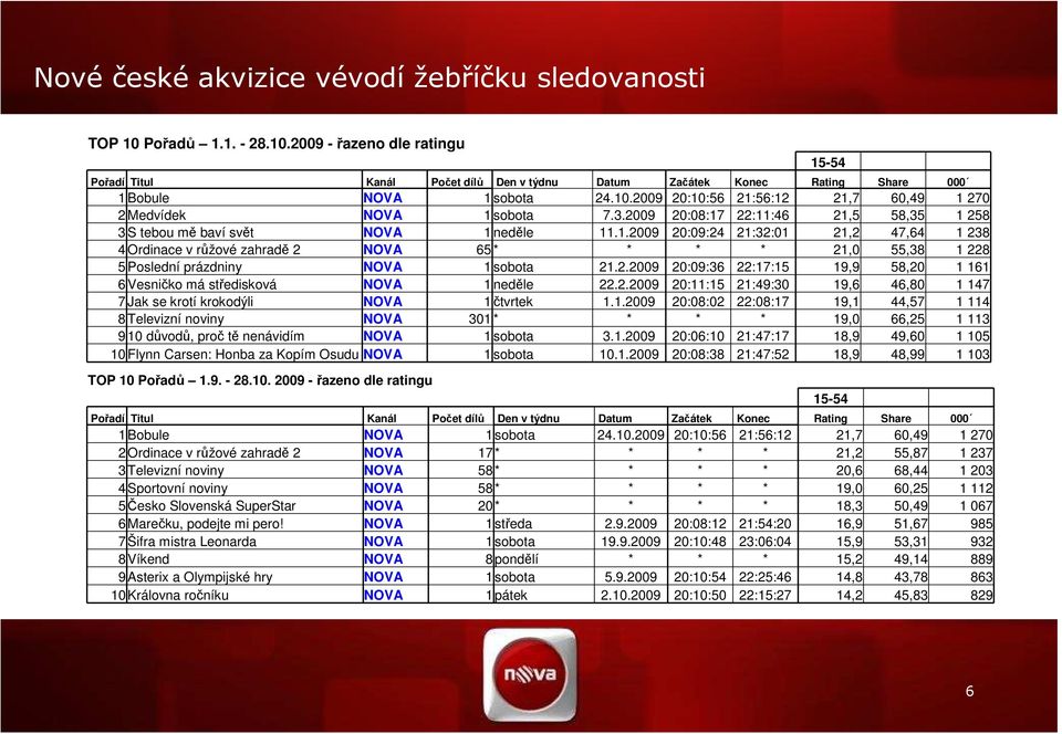 2.2009 20:09:36 22:17:15 19,9 58,20 1 161 6 Vesničko má středisková NOVA 1 neděle 22.2.2009 20:11:15 21:49:30 19,6 46,80 1 147 7 Jak se krotí krokodýli NOVA 1 čtvrtek 1.1.2009 20:08:02 22:08:17 19,1 44,57 1 114 8 Televizní noviny NOVA 301 * * * * 19,0 66,25 1 113 9 10 důvodů, proč tě nenávidím NOVA 1 sobota 3.