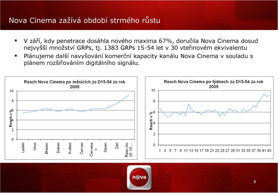 1383 GRPs 15-54 let v 30 vteřinovém ekvivalentu Plánujeme další navyšování