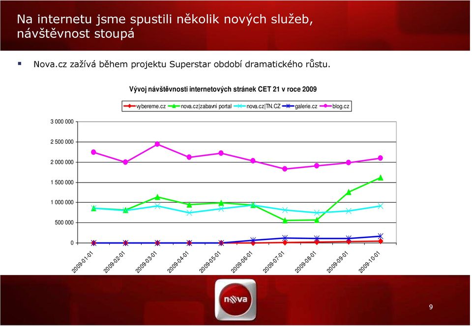 Vývoj návštěvnosti internetových stránek CET 21 v roce 2009 3 000 000 vybereme.cz nova.