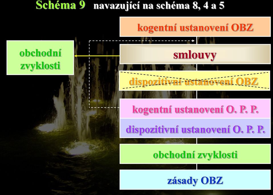 ustanovení OBZ kogentní ustanovení O. P.