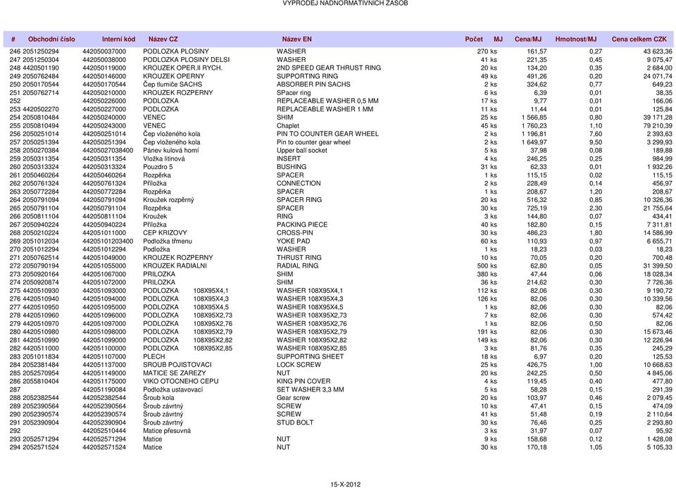 2ND SPEED GEAR THRUST RING 20 ks 134,20 0,35 2 684,00 249 2050762484 442050146000 KROUZEK OPERNY SUPPORTING RING 49 ks 491,26 0,20 24 071,74 250 2050170544 442050170544 Čep tlumiče SACHS ABSORBER PIN