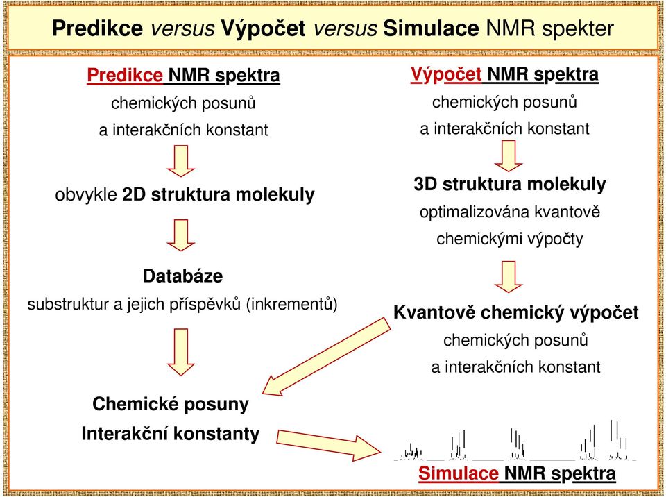 substruktur a jejich příspěvků (inkrementů) 3D struktura molekuly optimalizována kvantově chemickými výpočty