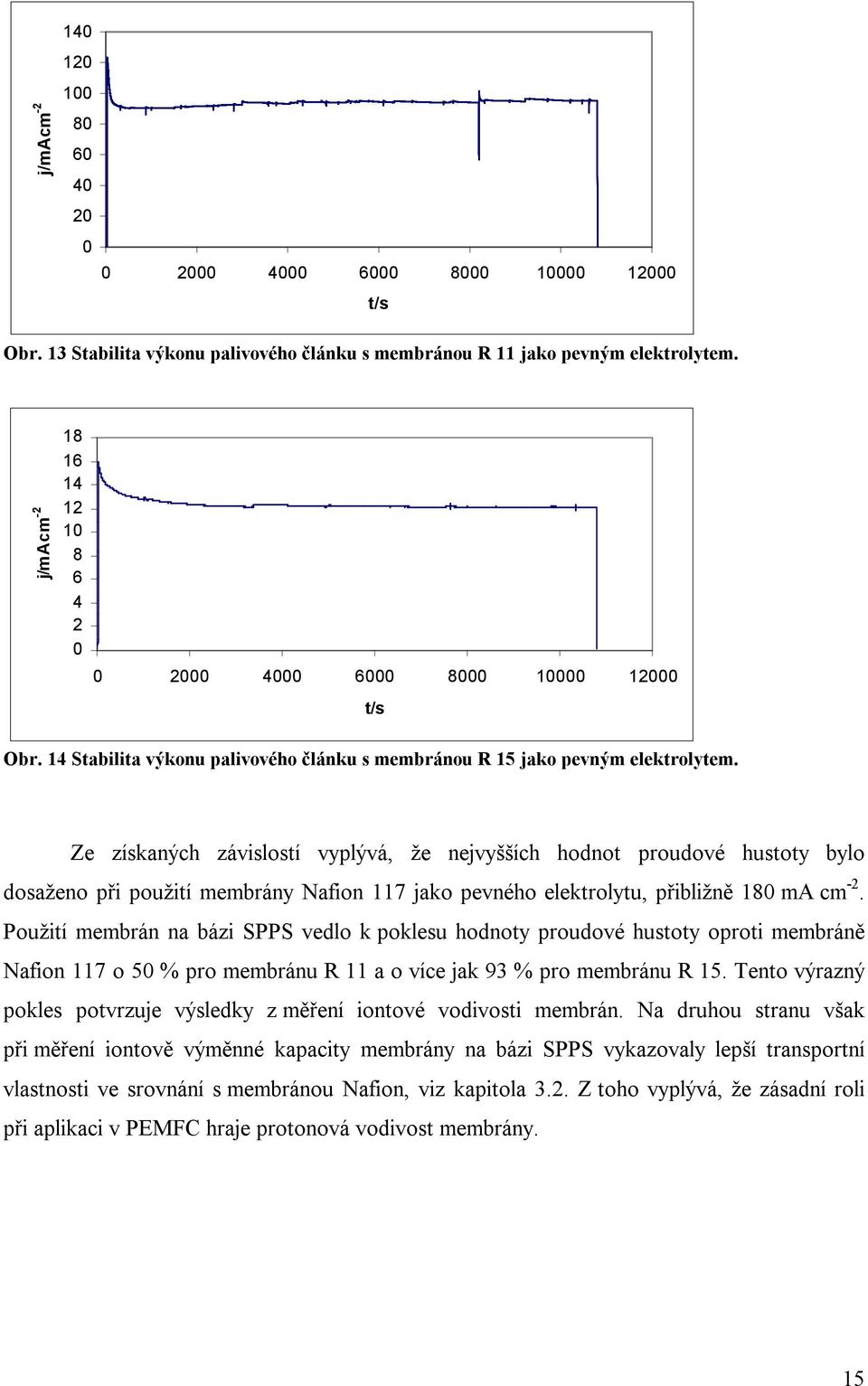 Ze získaných závislostí vyplývá, že nejvyšších hodnot proudové hustoty bylo dosaženo při použití membrány Nafion 117 jako pevného elektrolytu, přibližně 18 ma cm -2.