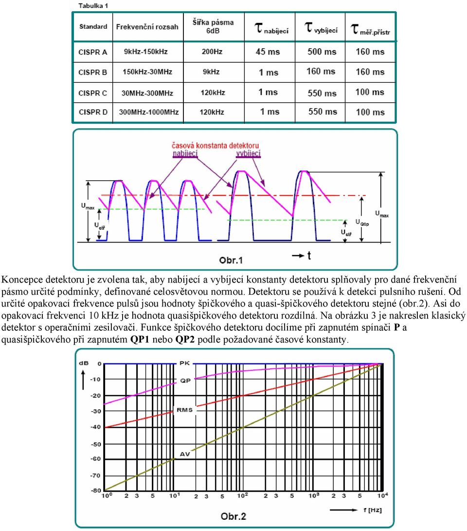 Od určité opakovací frekvence pulsů jsou hodnoty špičkového a quasi-špičkového detektoru stejné (obr.2).