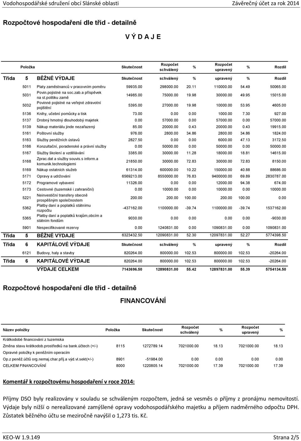 00 53.95 4605.00 5136 Knihy, učební pomůcky a tisk 73.00 0.00 0.00 1000.00 7.30 927.00 5137 Drobný hmotný dlouhodobý majetek 0.00 57000.00 0.00 57000.00 0.00 57000.00 5139 Nákup materiálu jinde nezařazený 85.