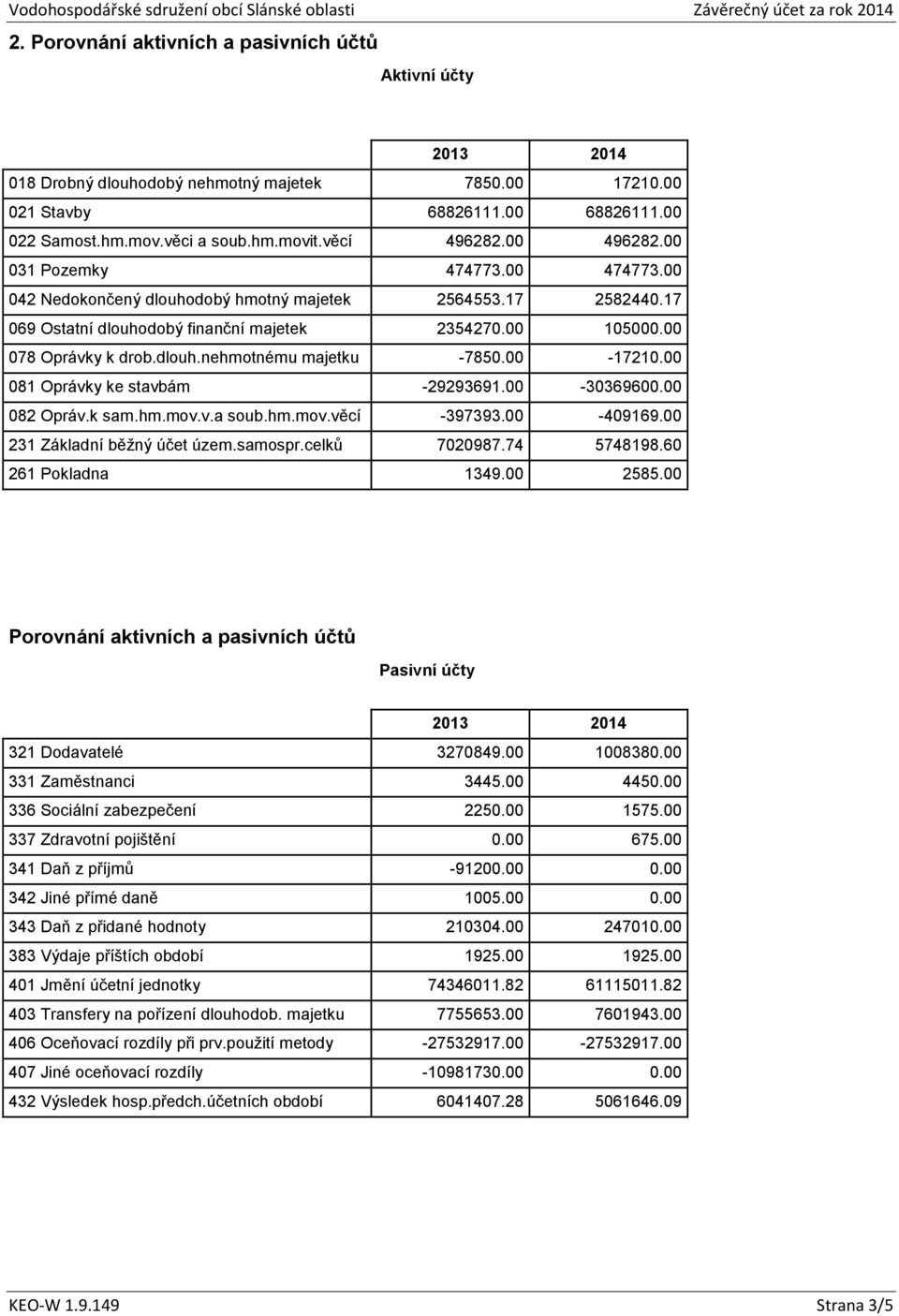 00-17210.00 081 Oprávky ke stavbám -29293691.00-30369600.00 082 Opráv.k sam.hm.mov.v.a soub.hm.mov.věcí -397393.00-409169.00 231 Základní běžný účet územ.samospr.celků 7020987.74 5748198.