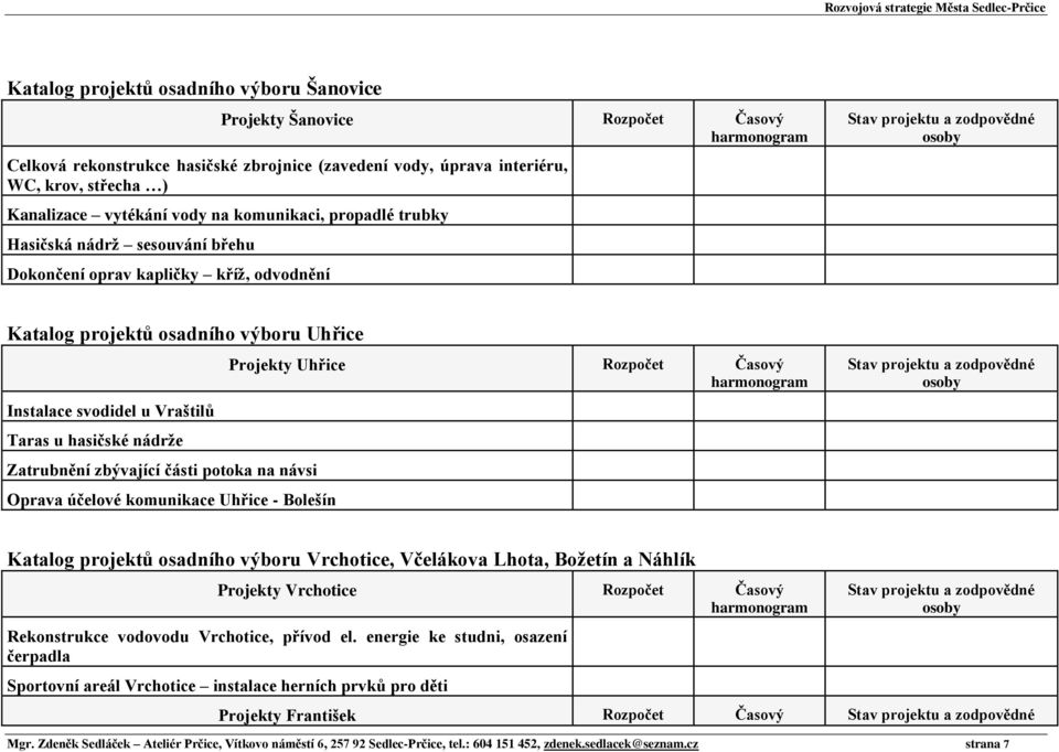 Zatrubnění zbývající části potoka na návsi Oprava účelové komunikace Uhřice - Bolešín Projekty Uhřice Rozpočet Časový Katalog projektů osadního výboru Vrchotice, Včelákova Lhota, Božetín a Náhlík