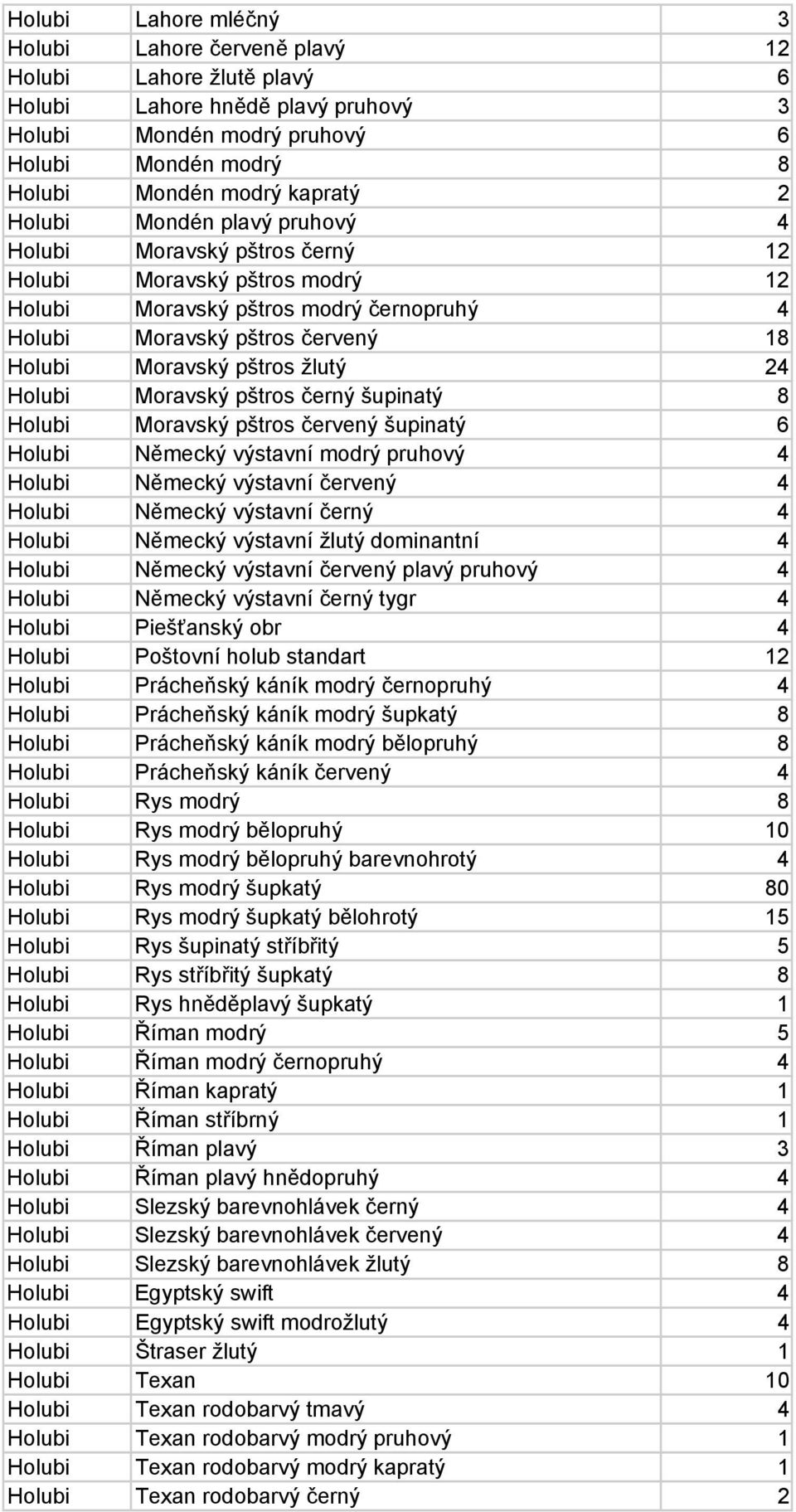 24 Holubi Moravský pštros černý šupinatý 8 Holubi Moravský pštros červený šupinatý 6 Holubi Německý výstavní modrý pruhový 4 Holubi Německý výstavní červený 4 Holubi Německý výstavní černý 4 Holubi