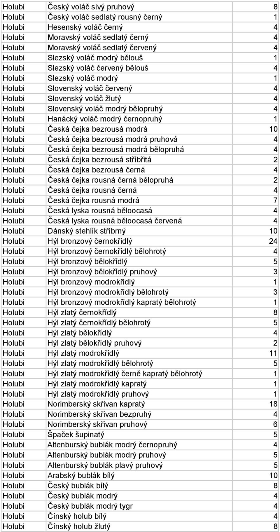 Hanácký voláč modrý černopruhý 1 Holubi Česká čejka bezrousá modrá 10 Holubi Česká čejka bezrousá modrá pruhová 4 Holubi Česká čejka bezrousá modrá bělopruhá 4 Holubi Česká čejka bezrousá stříbřitá 2