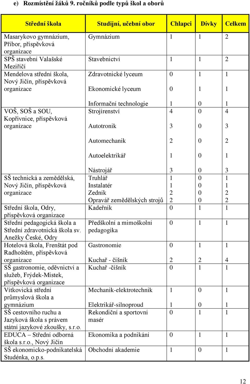 Nový Jičín, příspěvková organizace Gymnázium 1 1 2 Stavebnictví 1 1 2 Zdravotnické lyceum 0 1 1 Ekonomické lyceum 0 1 1 VOŠ, SOŠ a SOU, Kopřivnice, příspěvková organizace Informační technologie