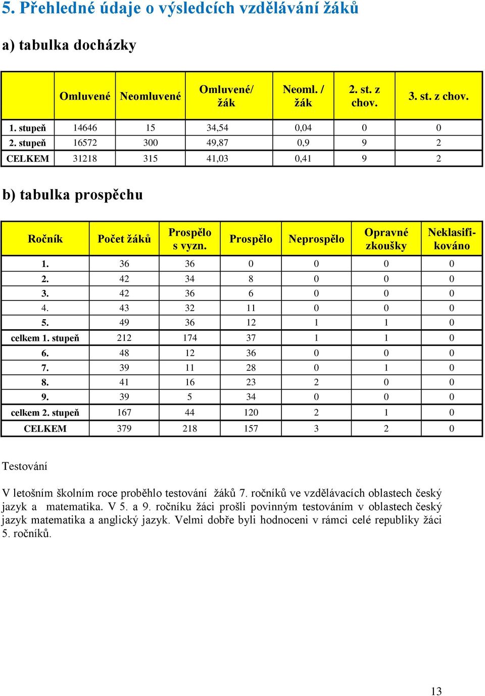 42 34 8 0 0 0 3. 42 36 6 0 0 0 4. 43 32 11 0 0 0 5. 49 36 12 1 1 0 celkem 1. stupeň 212 174 37 1 1 0 6. 48 12 36 0 0 0 7. 39 11 28 0 1 0 8. 41 16 23 2 0 0 9. 39 5 34 0 0 0 celkem 2.