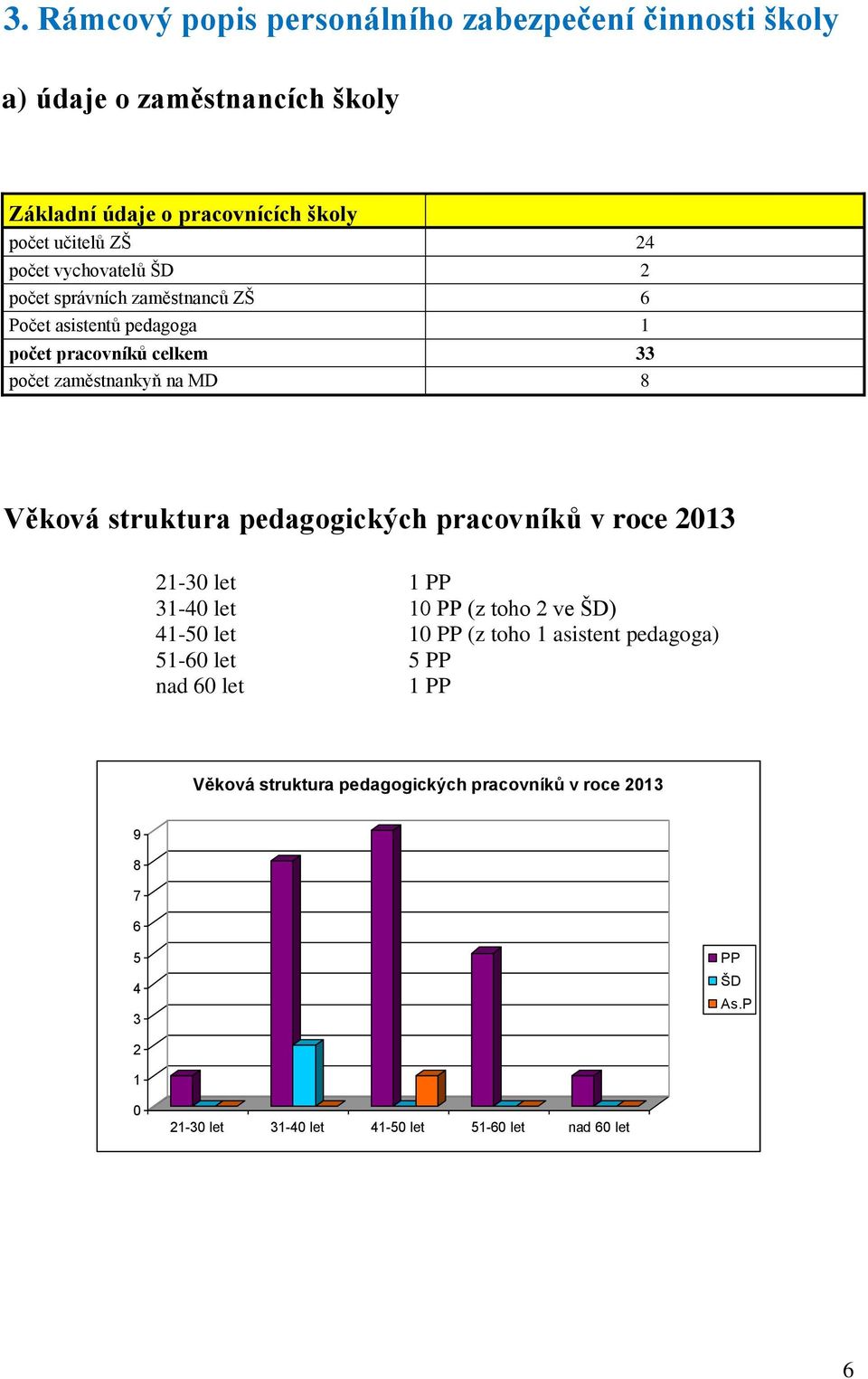 struktura pedagogických pracovníků v roce 2013 21-30 let 1 PP 31-40 let 10 PP (z toho 2 ve ŠD) 41-50 let 10 PP (z toho 1 asistent pedagoga) 51-60