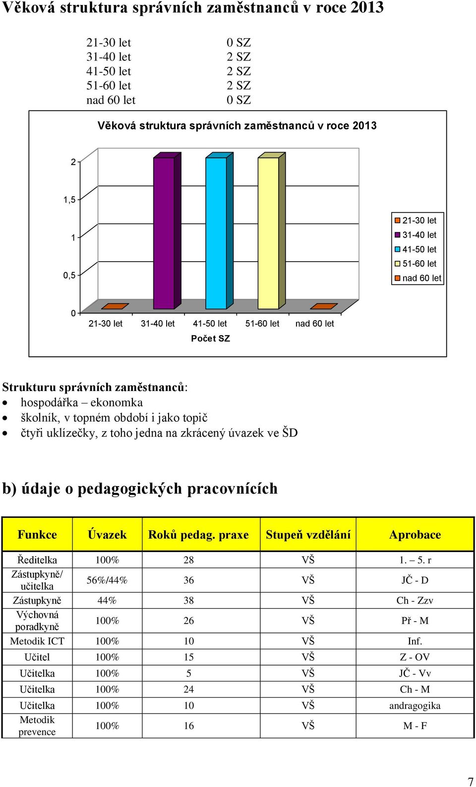 uklízečky, z toho jedna na zkrácený úvazek ve ŠD b) údaje o pedagogických pracovnících Funkce Úvazek Roků pedag. praxe Stupeň vzdělání Aprobace Ředitelka 100% 28 VŠ 1. 5.