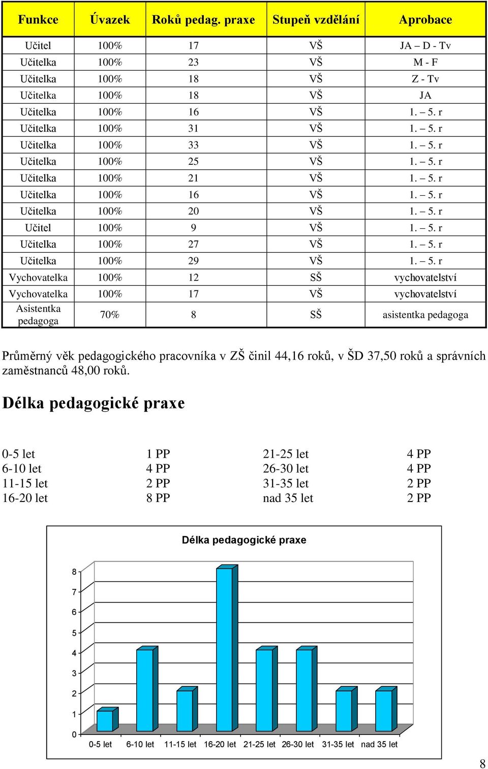 5. r Učitelka 100% 29 VŠ 1. 5.