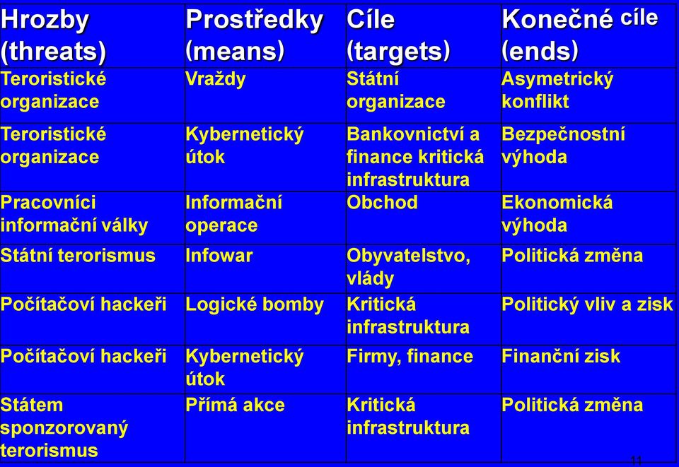 hackeři Logické bomby Kritická infrastruktura Počítačoví hackeři Státem sponzorovaný terorismus Kybernetický útok Přímá akce Firmy, finance Kritická