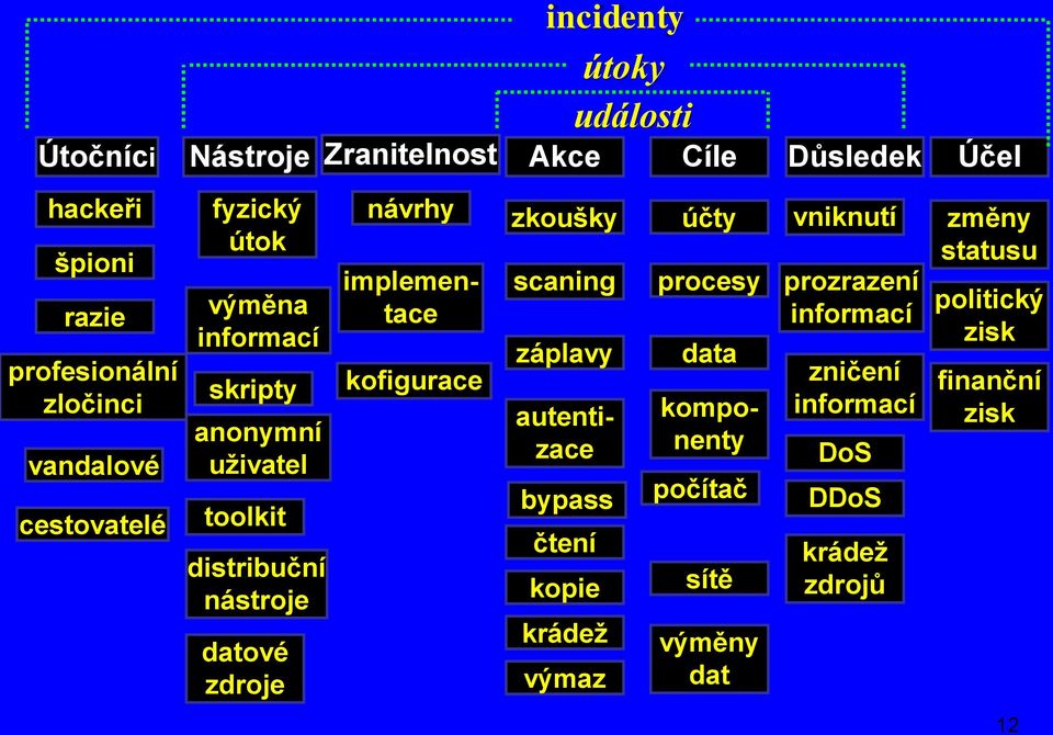 kofigurace zkoušky scaning záplavy bypass čtení kopie krádeţ výmaz účty vniknutí změny statusu procesy prozrazení politický