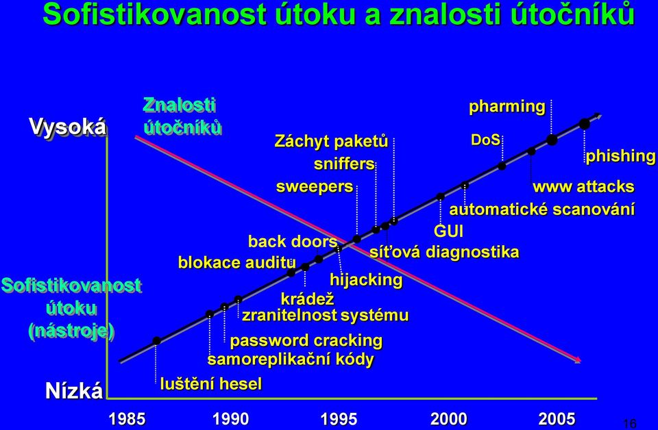 GUI back doors síťová diagnostika blokace auditu hijacking krádeţ zranitelnost systému