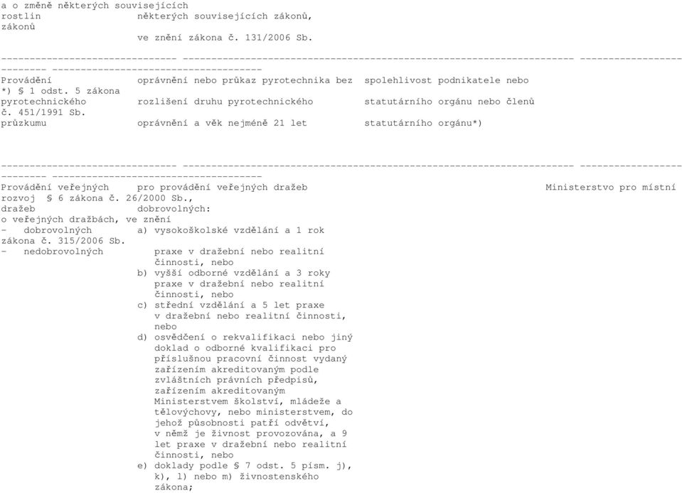 průzkumu oprávnění a věk nejméně 21 let statutárního orgánu*) Provádění veřejných pro provádění veřejných dražeb Ministerstvo pro místní rozvoj 6 zákona č. 26/2000 Sb.