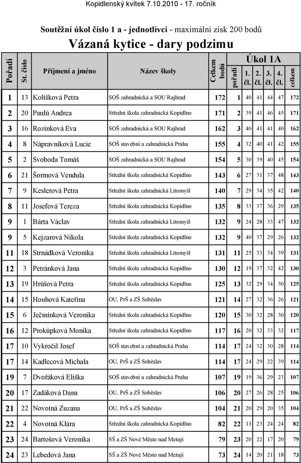 162 3 40 41 41 40 162 4 8 Nápravníková Lucie SOŠ stavební a zahradnická Praha 155 4 32 40 41 42 155 5 2 Svoboda Tomáš SOŠ zahradnická a SOU Rajhrad 154 5 30 39 40 45 154 6 21 Šormová Vendula Střední
