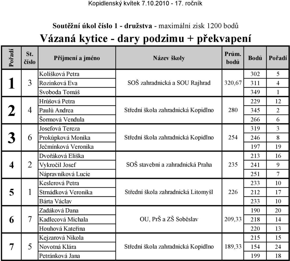 Šormová Vendula 266 6 Josefová Tereza 319 3 3 6 Střední škola zahradnická Kopidlno 254 Prokůpková Monika 246 8 Ječmínková Veronika 197 19 Dvořáková Eliška 213 16 4 2 SOŠ stavební a zahradnická Praha