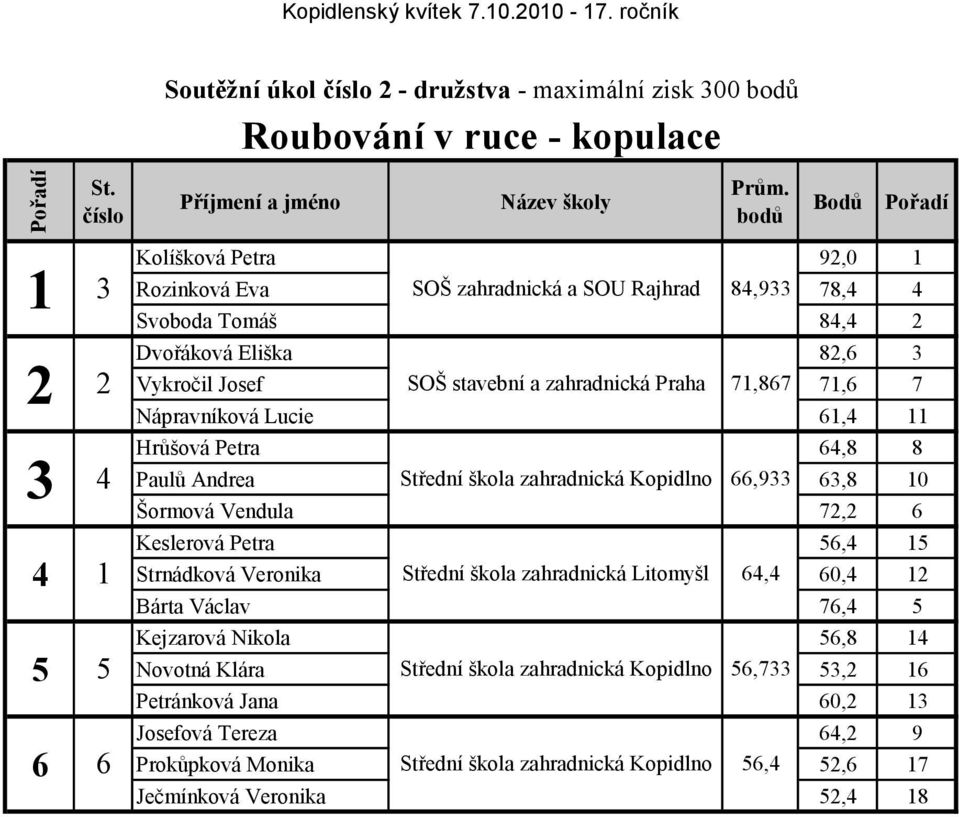 Josef 71,6 7 Nápravníková Lucie 61,4 11 Hrůšová Petra 64,8 8 3 4 Střední škola zahradnická Kopidlno 66,933 Paulů Andrea 63,8 10 Šormová Vendula 72,2 6 Keslerová Petra 56,4 15 4 1 Střední škola