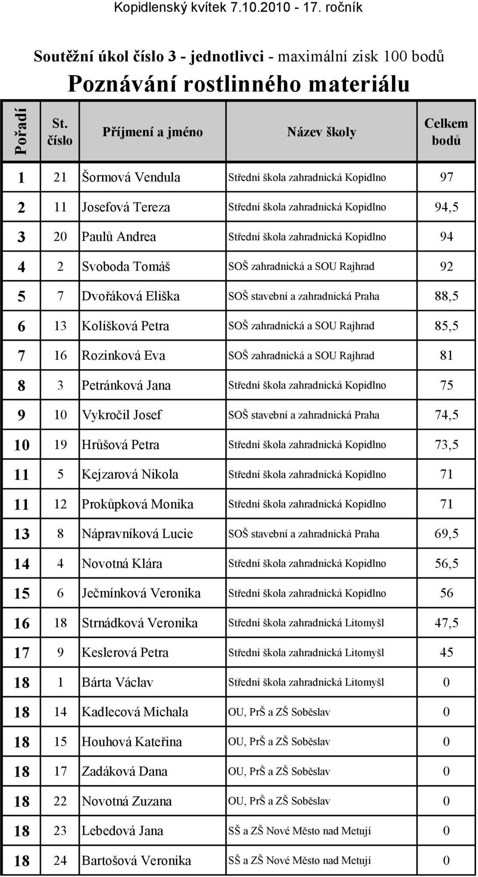 Petra SOŠ zahradnická a SOU Rajhrad 85,5 7 16 Rozinková Eva SOŠ zahradnická a SOU Rajhrad 81 8 3 Petránková Jana Střední škola zahradnická Kopidlno 75 9 10 Vykročil Josef SOŠ stavební a zahradnická