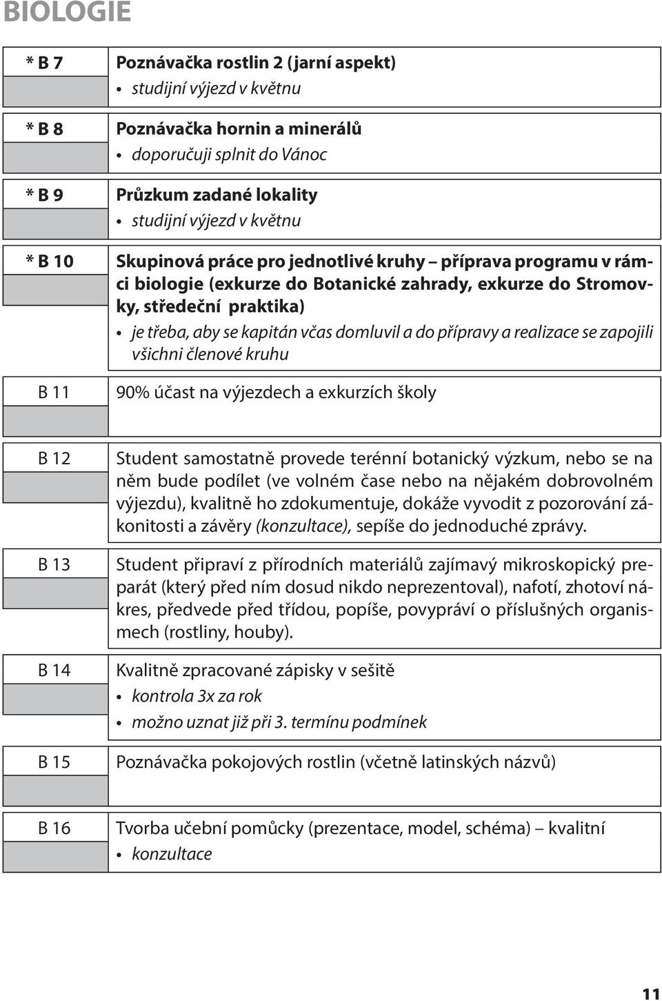 realizace se zapojili všichni členové kruhu B 11 90% účast na výjezdech a exkurzích školy B 12 B 13 B 14 B 15 Student samostatně provede terénní botanický výzkum, nebo se na něm bude podílet (ve