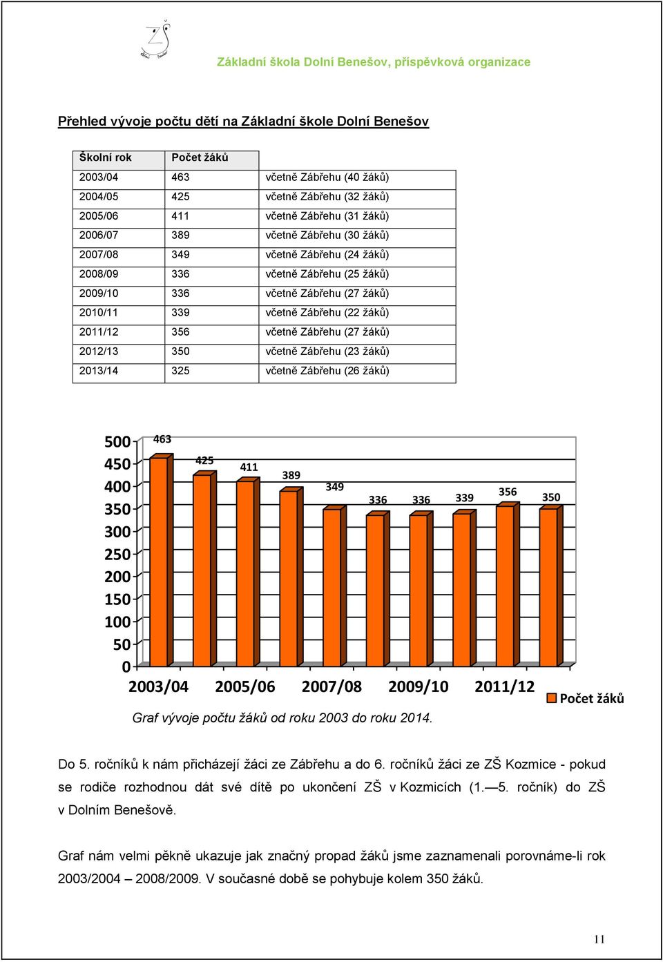 Zábřehu (27 ţáků) 2012/13 350 včetně Zábřehu (23 ţáků) 2013/14 325 včetně Zábřehu (26 ţáků) 500 463 450 425 411 389 400 349 356 336 336 339 350 300 250 200 150 100 50 0 2003/04 2005/06 2007/08