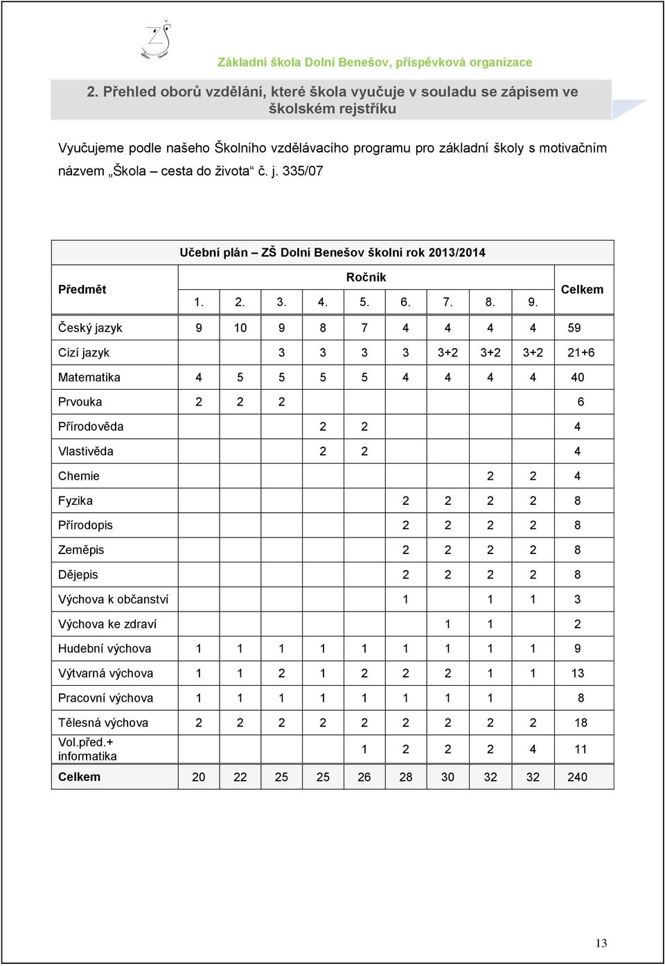 Celkem Český jazyk 9 10 9 8 7 4 4 4 4 59 Cizí jazyk 3 3 3 3 3+2 3+2 3+2 21+6 Matematika 4 5 5 5 5 4 4 4 4 40 Prvouka 2 2 2 6 Přírodověda 2 2 4 Vlastivěda 2 2 4 Chemie 2 2 4 Fyzika 2 2 2 2 8