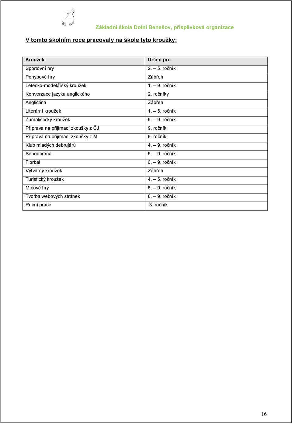 Sebeobrana Florbal Výtvarný krouţek Turistický krouţek Míčové hry Tvorba webových stránek Ruční práce Určen pro 2. 5. ročník Zábřeh 1. 9. ročník 2.