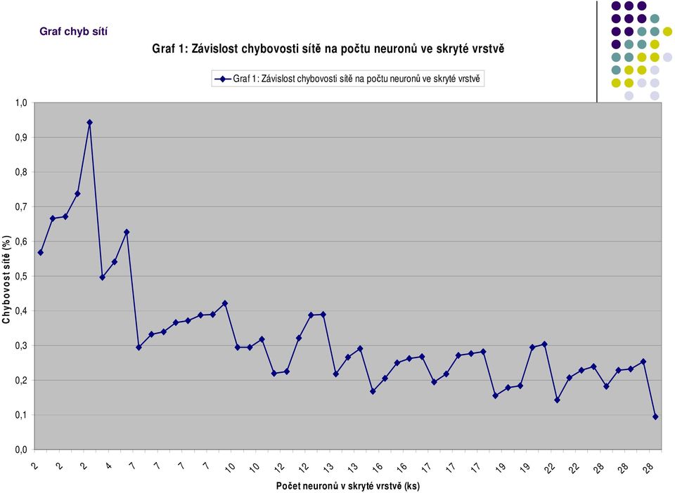 1,0 0,9 0,8 0, C h yb o vo st sítě (% ) 0,6 0,5 0,4 0,3 0,2 0,1 0,0 2 2 2 4