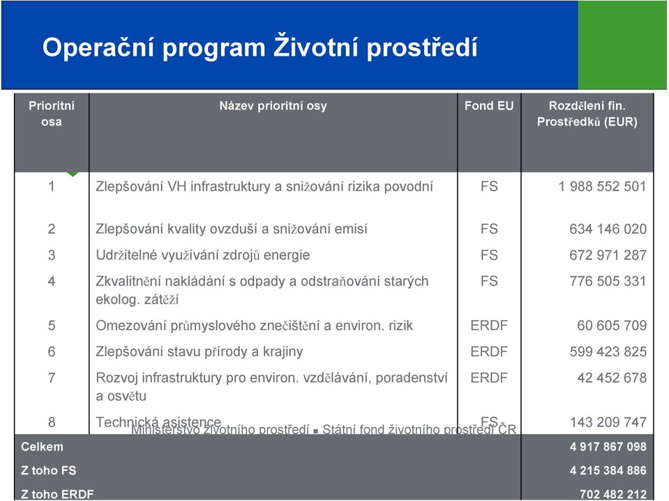 971 287 4 Zkvalitnění nakládání s odpady a odstraňování starých ekolog. zátěží FS 776 505 331 5 Omezování průmyslového znečištění a environ.